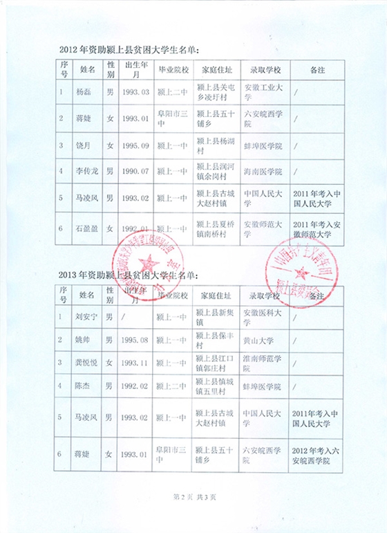 2012-2013年资助颍上县大学生名单