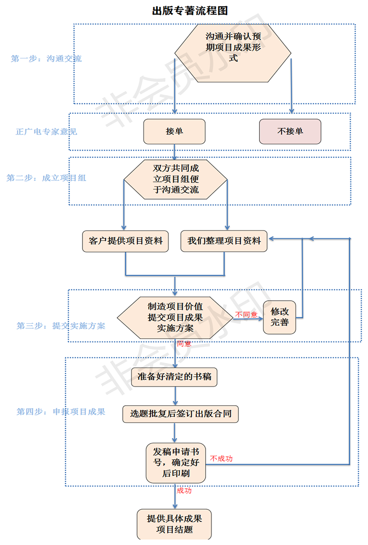 出版专著流程图.png